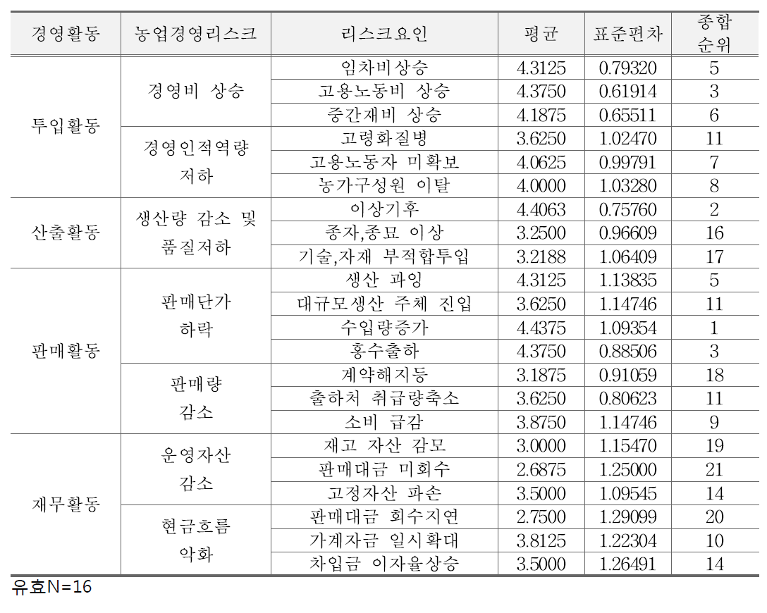 고랭지배추 리스크 발생 가능성