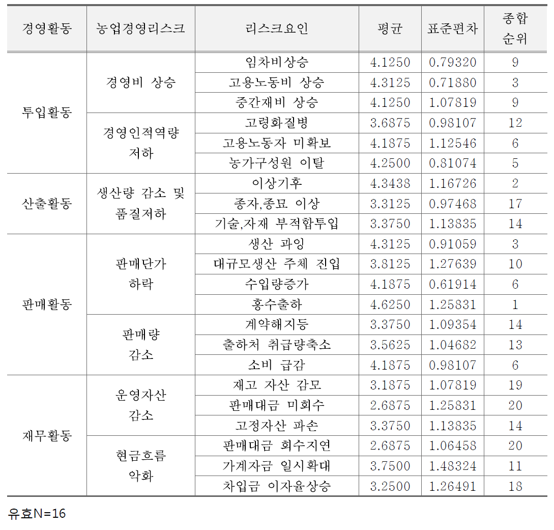 고랭지배추 리스크의 소득 영향도