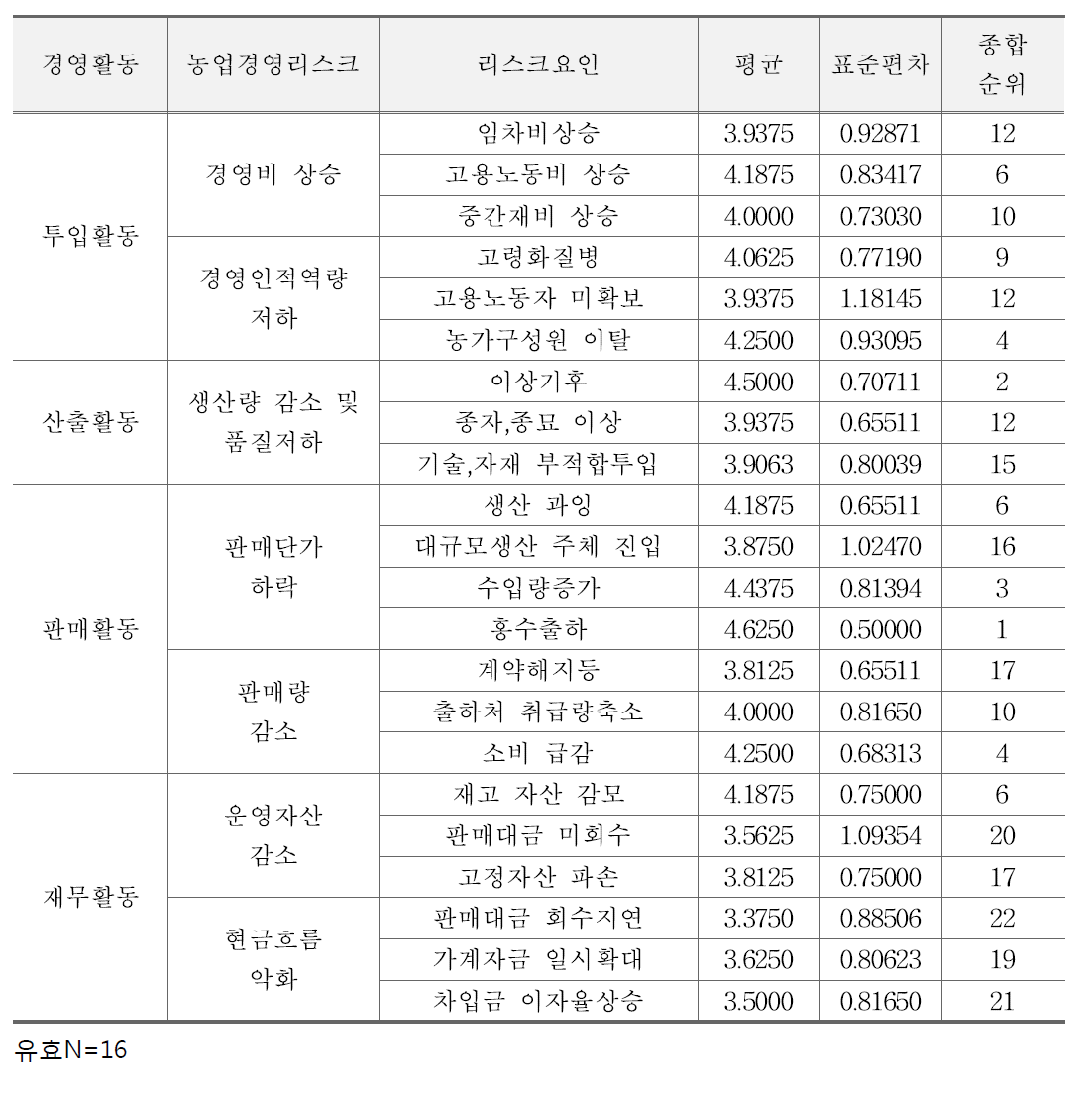 고랭지배추 리스크의 사전대처 필요성 우선순위