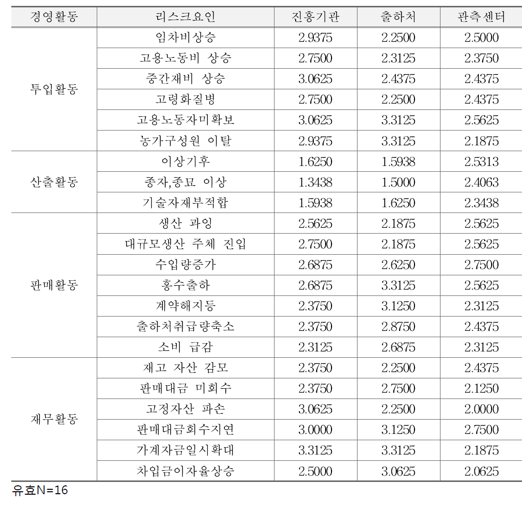 고랭지배추 농업인의 농업관련 기관 사전대처 지원 수준에 대한 평가