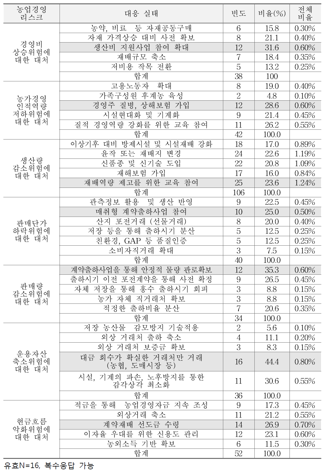 고랭지배추 농업경영체의 리스크 대응실태 방안