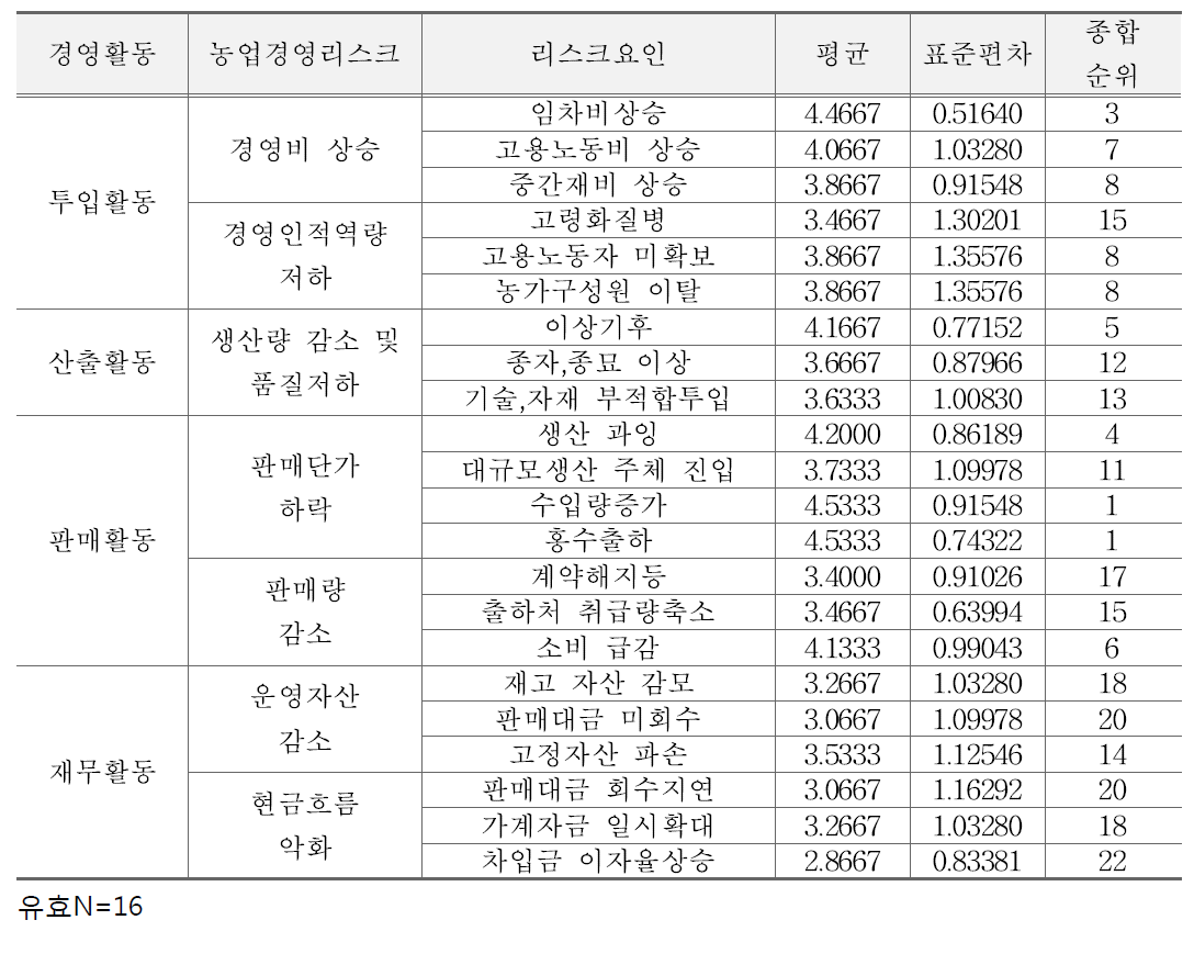 고랭지무 리스크 발생 가능성