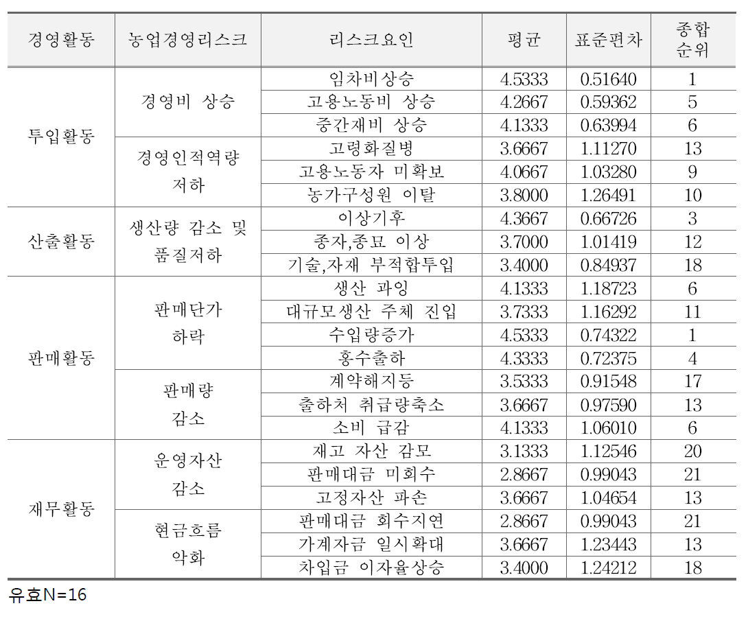 고랭지무 리스크의 소득 영향도