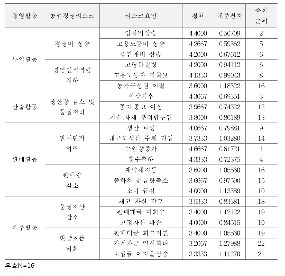 고랭지무 리스크의 사전대처 필요성 우선순위