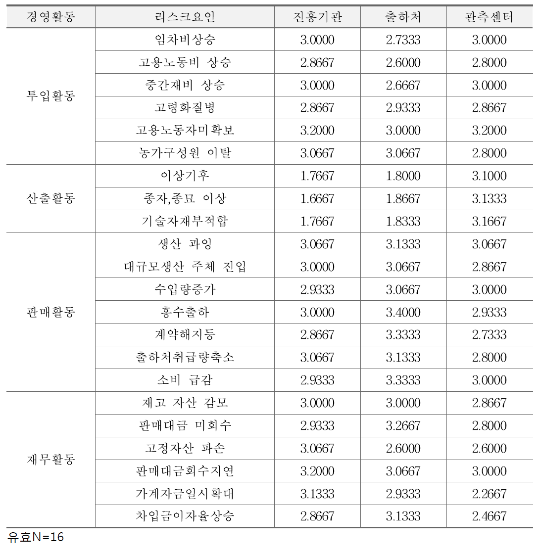 고랭지무 농업인의 농업관련 기관 사전대처 지원 수준에 대한 평가