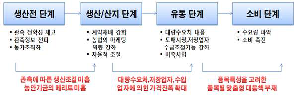 원예농산물 수급안정 체계와 문제점