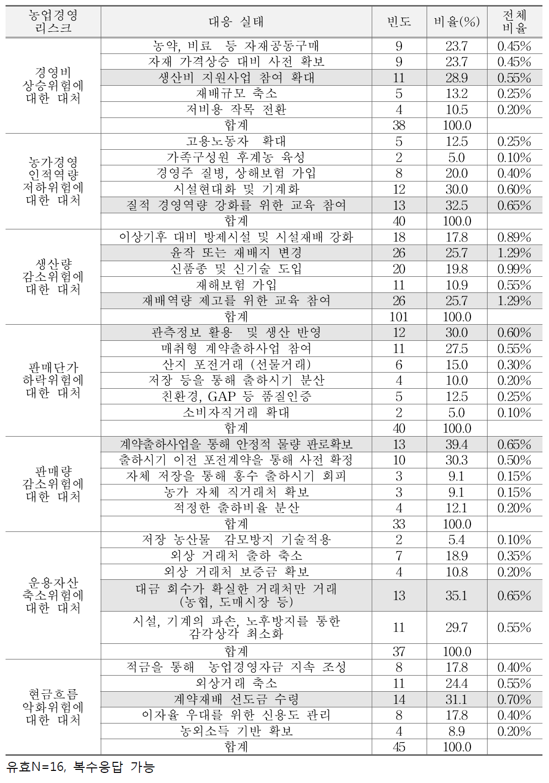 고랭지무 농업경영체의 리스크 대응실태 방안