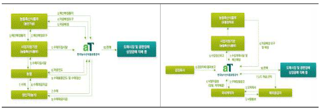 농산물수매사업(좌) 및 농산물수입사업(우)