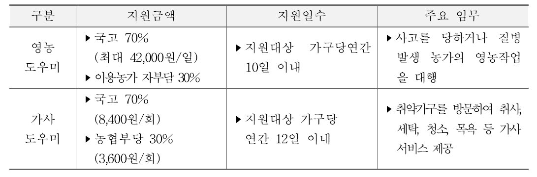 취약농가 인력지원사업 주요내용