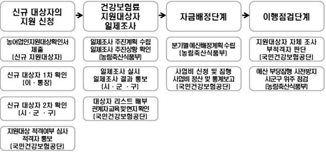 농어업인 건강보험료 지원사업 프로세스