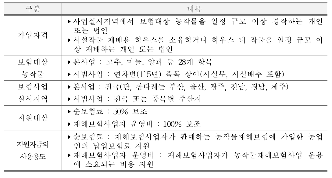 농작물재해보험사업 주요내용