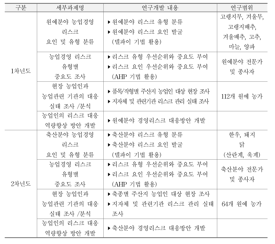 연차별 연구개발 내용 및 연구범위