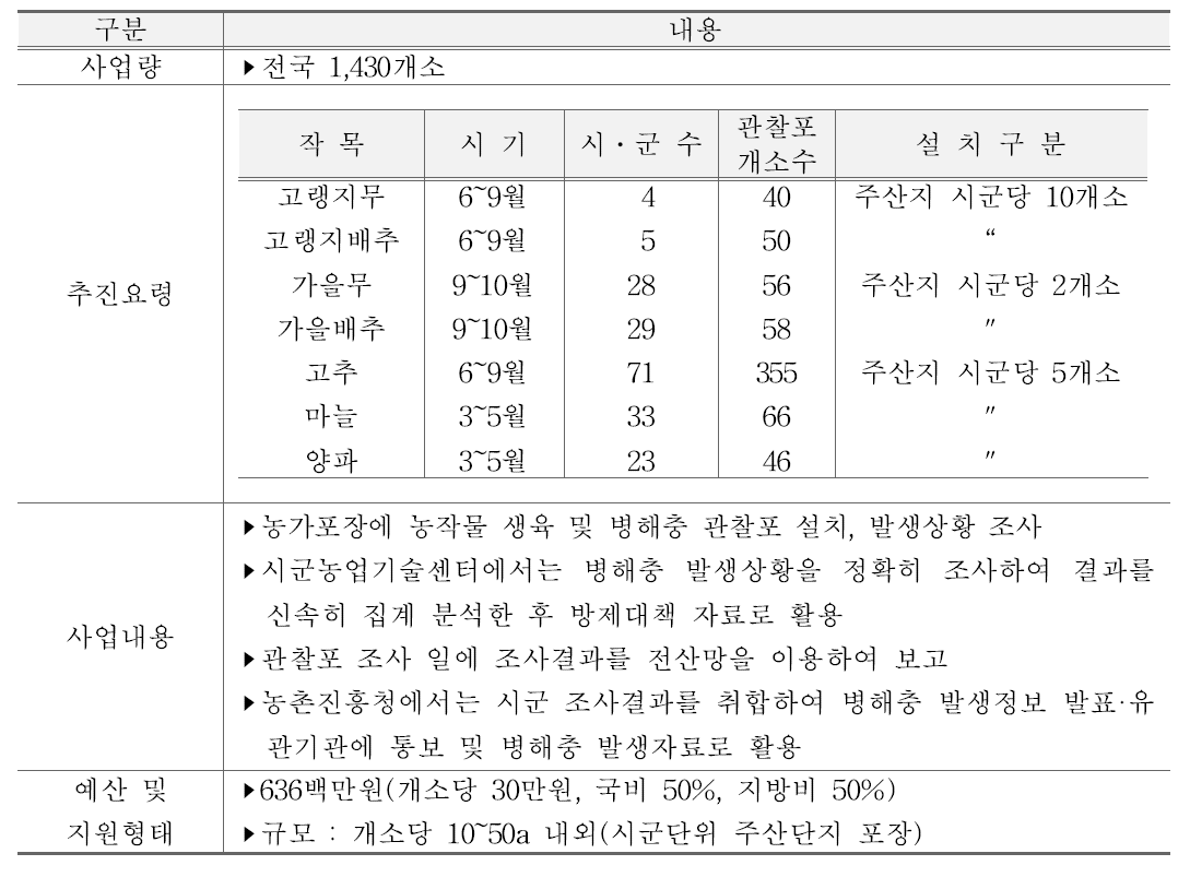 병해충 예찰방제 기술지원사업 주요내용