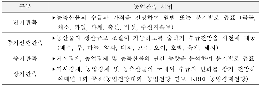 농업관측 사업