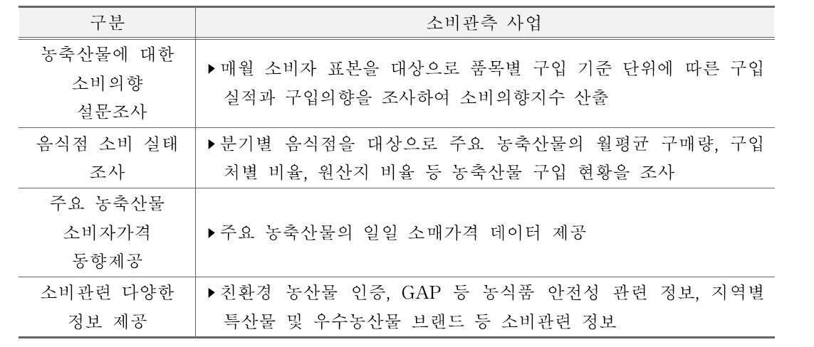 소비관측 사업