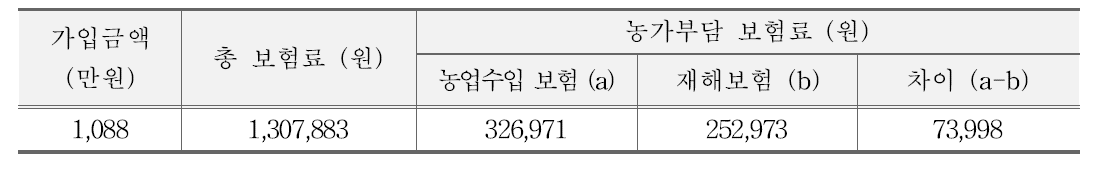 농업수입보장보험 예시