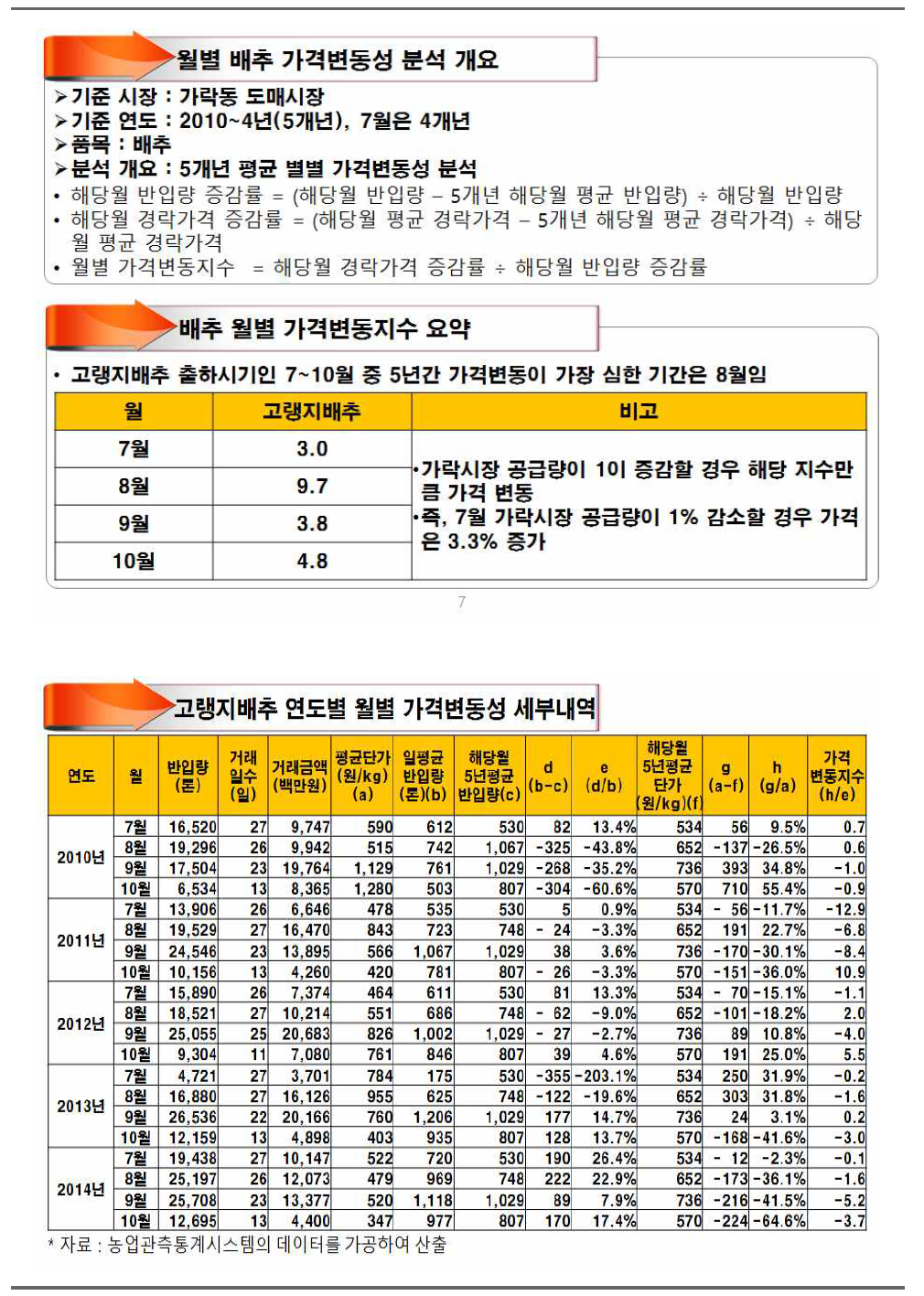 고랭지 배추 가격 변동성