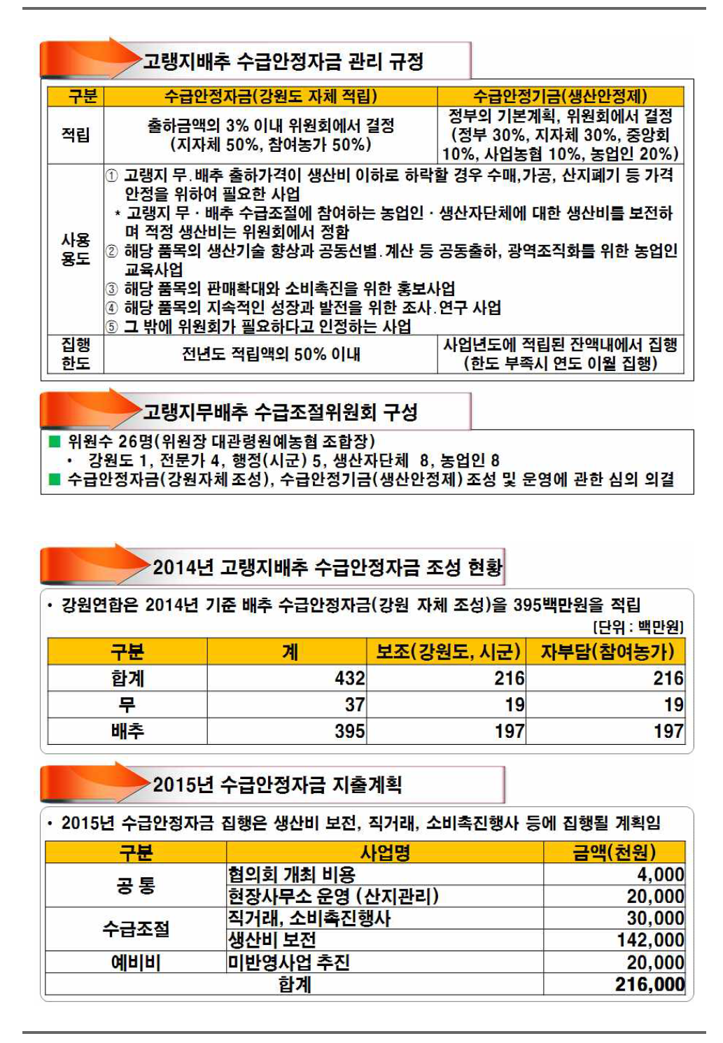 수급안정자금 조성 및 운영현황