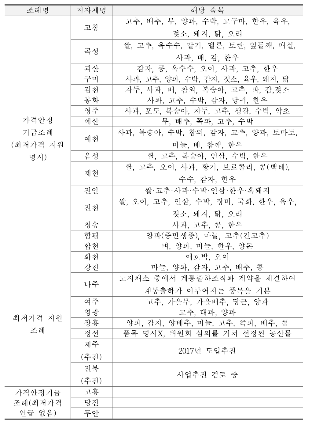 최저가격 보장 관련 지원조례 및 운영지역