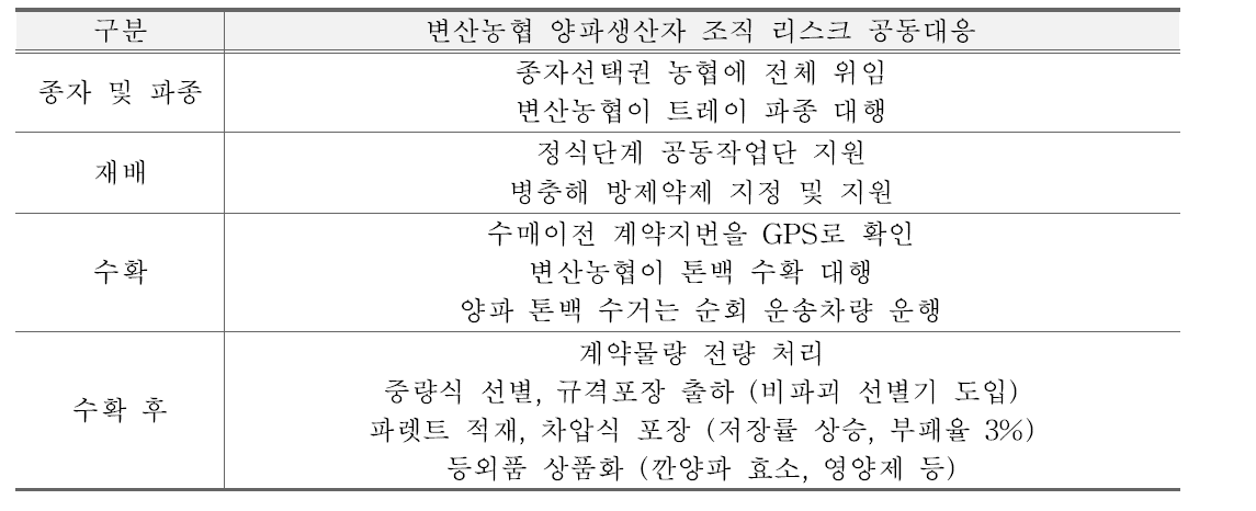 변산농협 양파생산자조직 리스크 공동대응