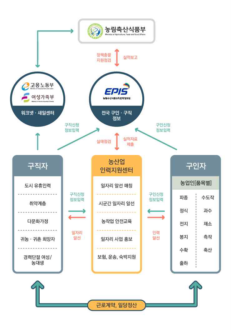 농림축산식품부 인력지원센터 운영 프로세스