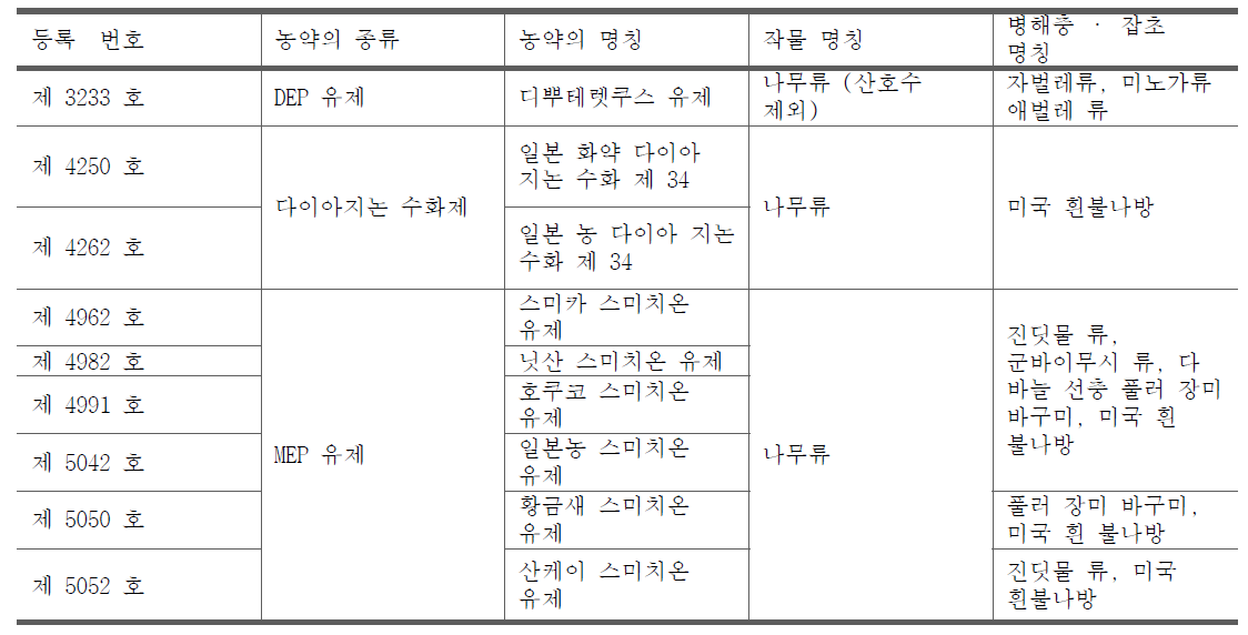 일본의 수목류 등록 사항 예시