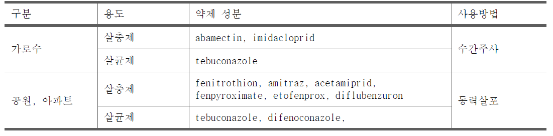 시험약제 선정표