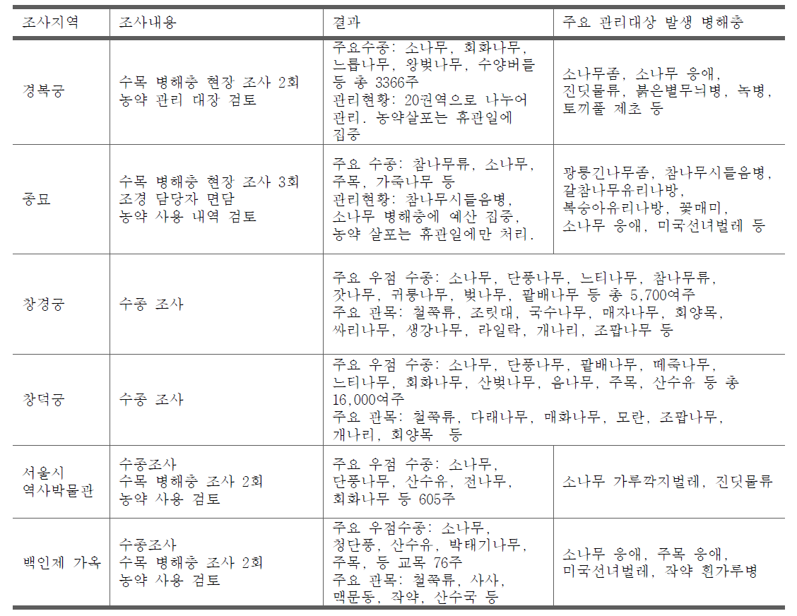 고궁 수목 조사 내역