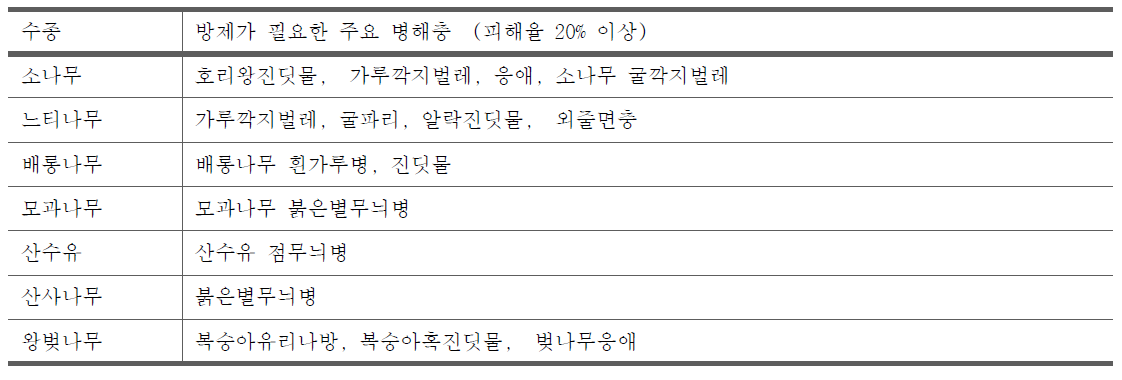 경복궁 수목 병해충 조사