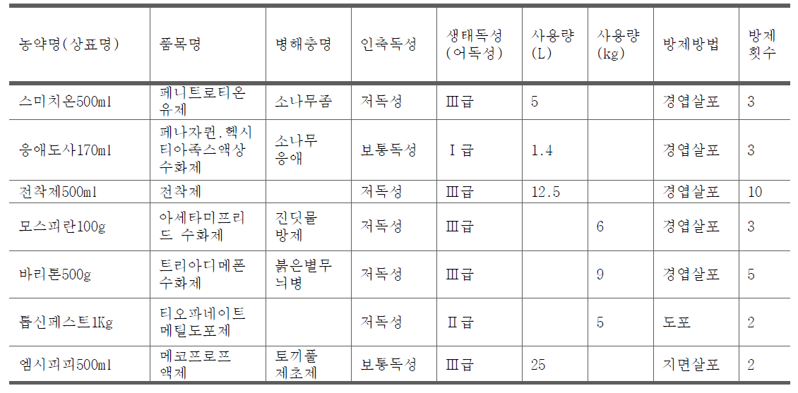 2015년 방제현황(경복궁)