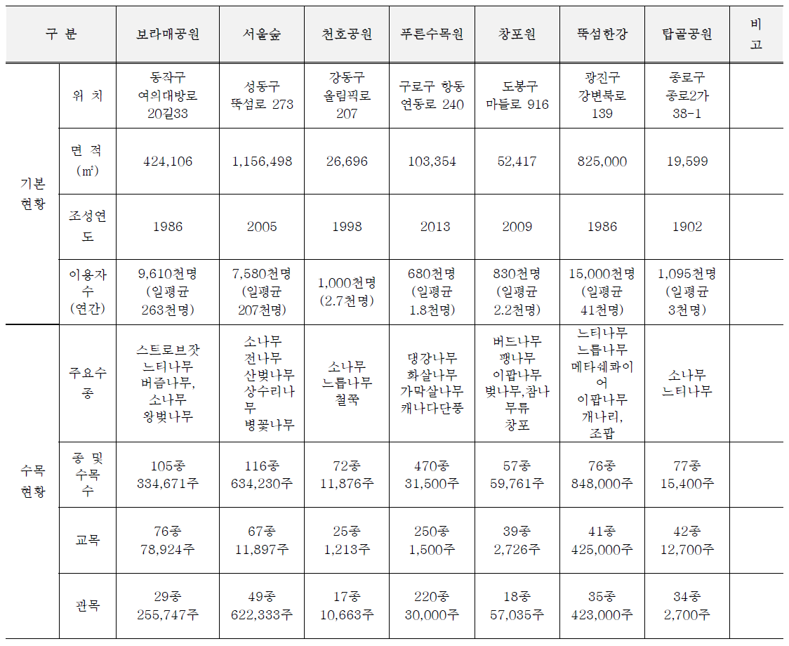 도시공원 및 유원지 기본현황