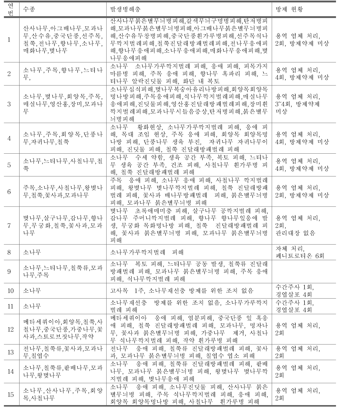 아파트 조사내역