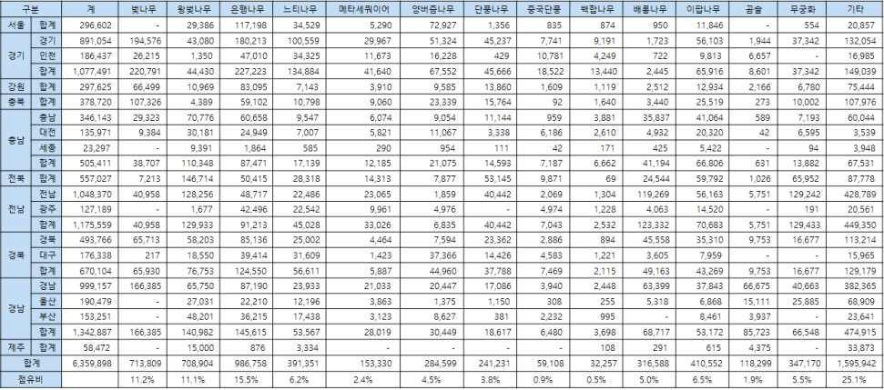 2014년 가로수 조성 및 관리사업 실적