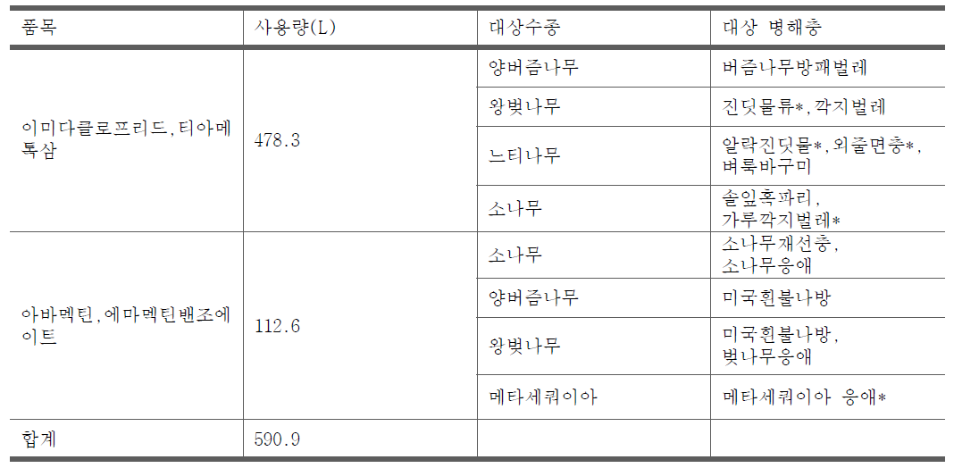 2015년 주요 전국 지자체 수간주사 사용 농약