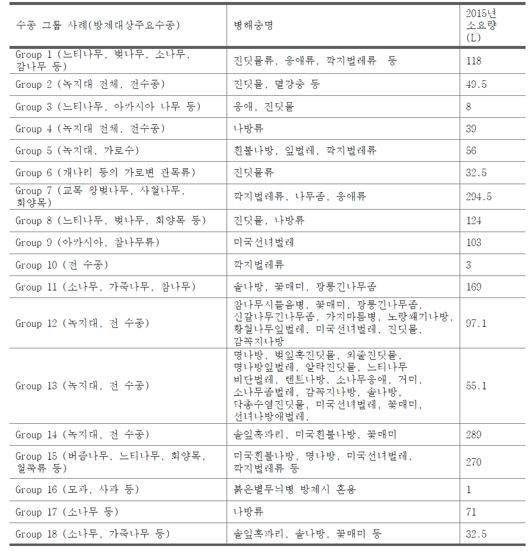 페니트로티온 유제 방제 현황(2015년)