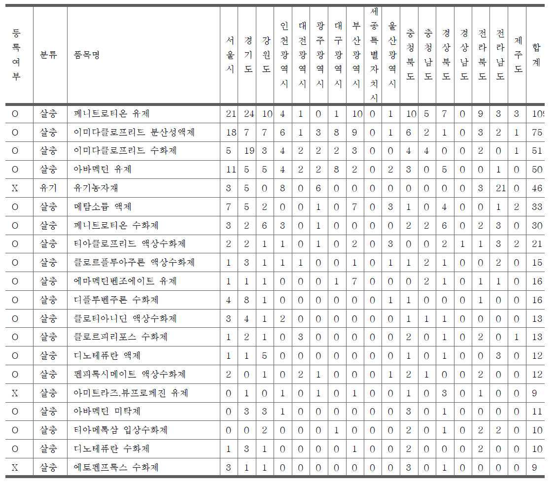 2015년 전국 지자체 및 공공기관 가로수, 공원수 사용 살충제 상위 20개 품목