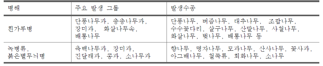 생활권 방제 대상 병해