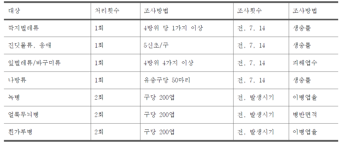 수관 살포 대상 병해충별 조사항목