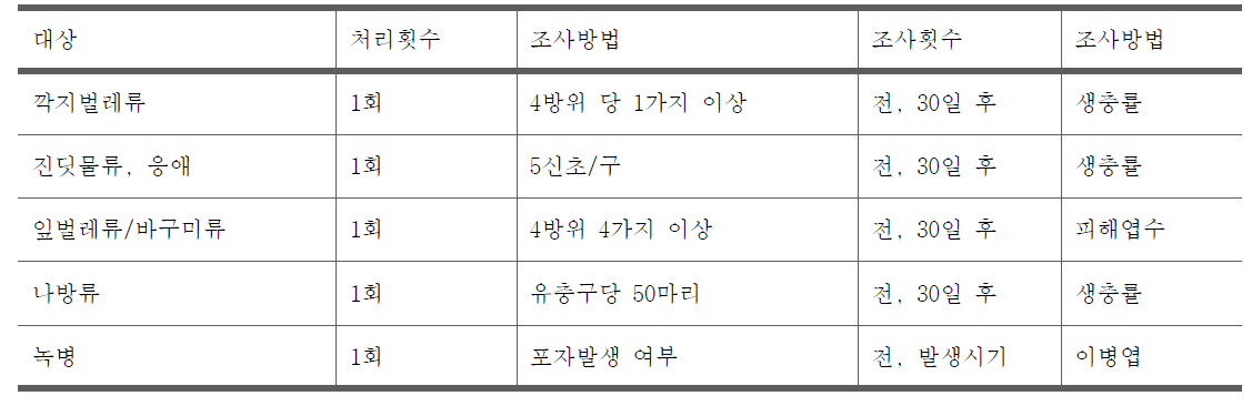 수간주사 대상 병해충별 조사항목