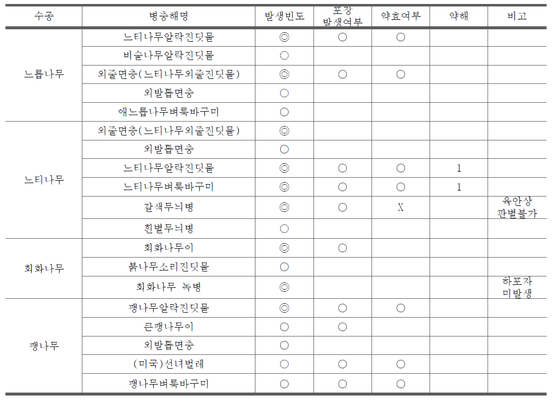 느릅나무과, 회화나무과 병해충 포장 상황표