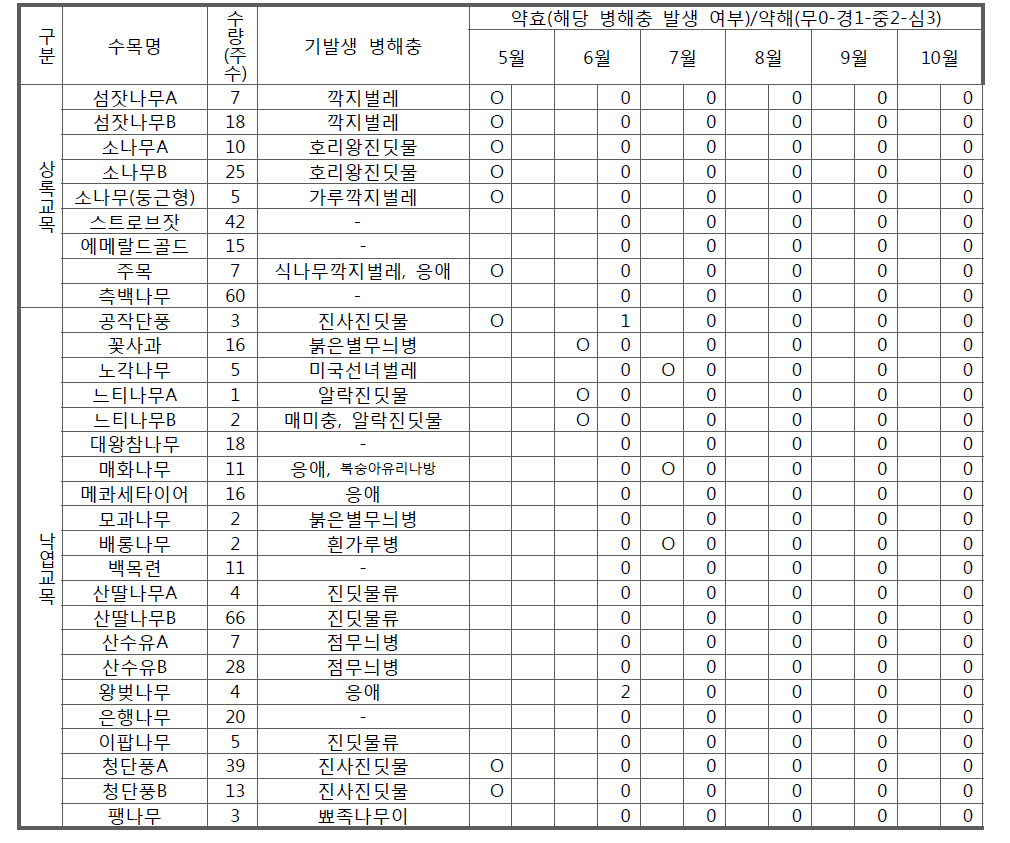 아파트 1개 단지 모니터링(사례) - 5월 초, 6월 말, 8월 초 3회 방제