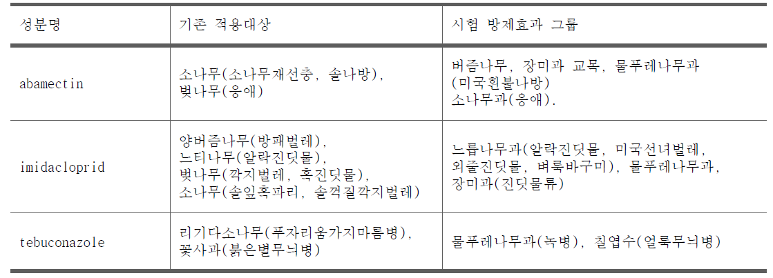 수간주사를 이용한 방제효과 대상