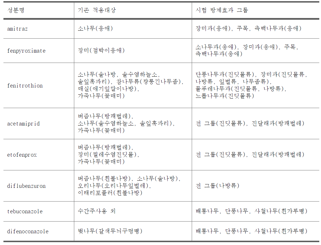 살포약제를 이용한 방제효과 대상