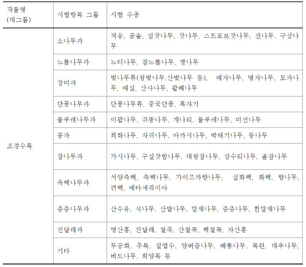 약효 시험 그룹