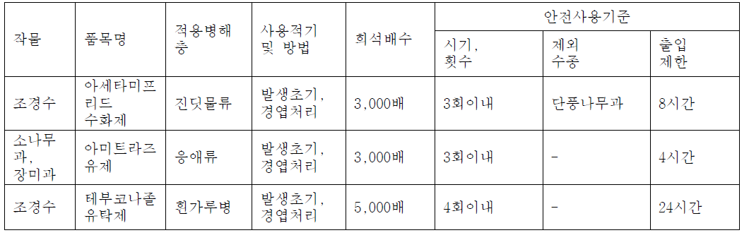 조경수 적용 농약 적용대상 및 사용방법 예시