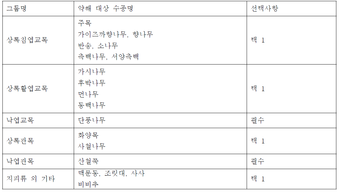 약해 시험 그룹