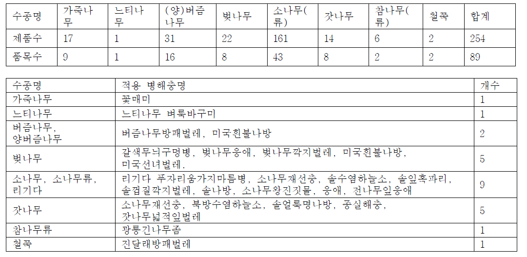 생활권 조경수 등록사항