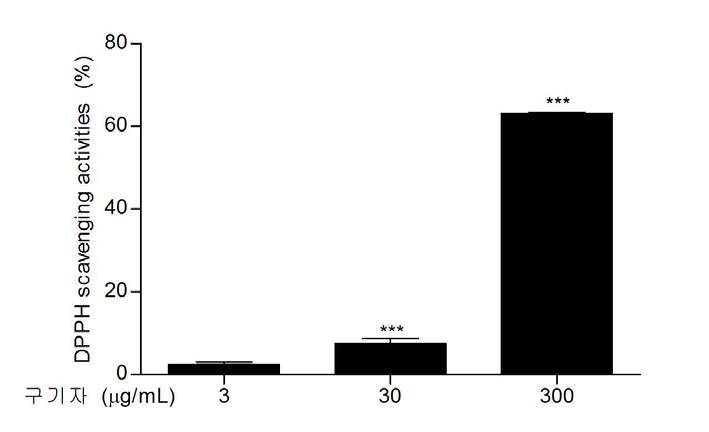 DPPH scavenging activities