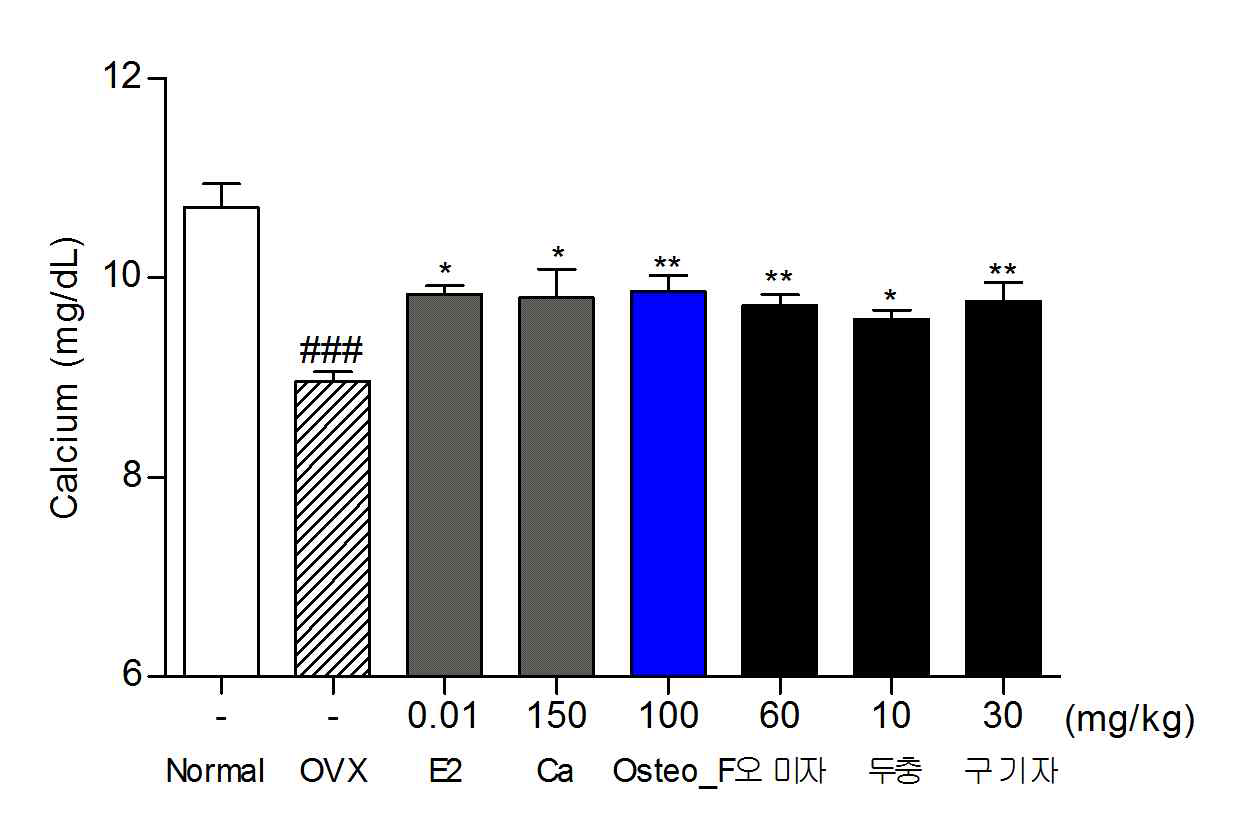 Serum calcium concentration