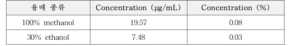 두충의 geniposidic acid 함량 비교
